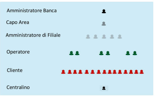 elenco utenti PrenotaBanca